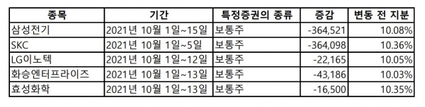 ▲국민연금공단 ‘임원ㆍ주요주주 특정증권 등 소유상황 보고서’에 따른 10월 매도 현황 (출처=금융감독원 전자공시시스템)
