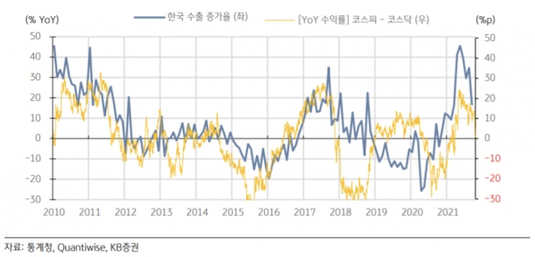 ▲한국 수출 증가율 (YoY %)과 코스피/코스닥 상대 수익률 비교 그래프(제공 = KB증권)
