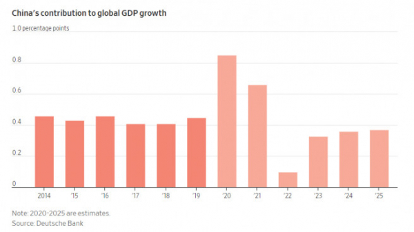 ▲연도별 세계 국내총생산(GDP) 성장률에 대한 중국 기여도 추이. 단위 %포인트. 출처 월스트리트저널(WSJ)