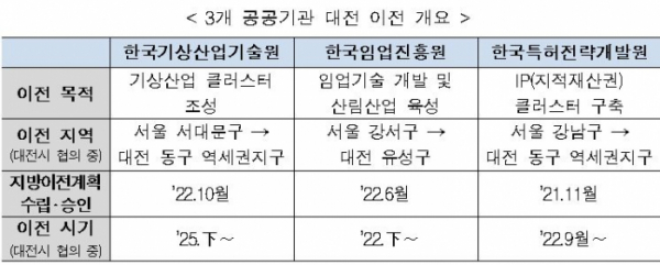 ▲3개 공공기관 대전 이전 개요 (자료제공=국토교통부)