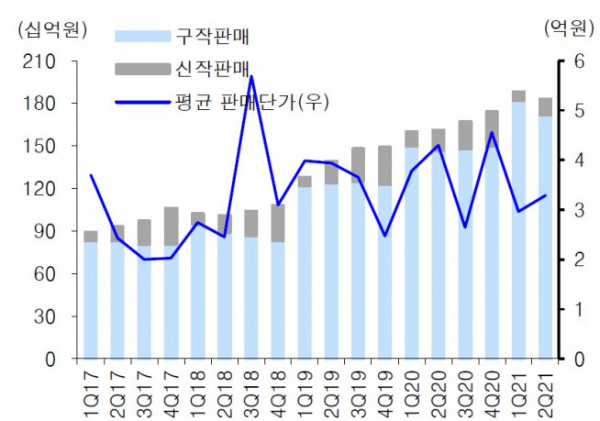 ▲구작/신작 판매매출 추이(자료제공=유진투자증권)