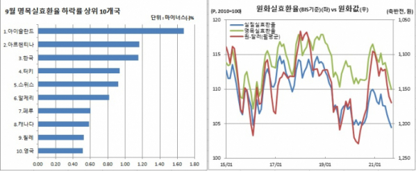 (BIS, 한국은행)