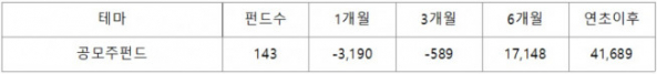 ▲연초 이후 공모주 펀드 자금 추이(단위: 개, 억 원, 자료제공=에프앤가이드)