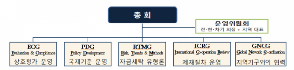 ▲FATF의 구성방식 (사진제공=금융위원회)