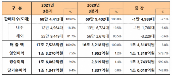 ▲기아 2021년 3분기 실적  (사진제공=기아)