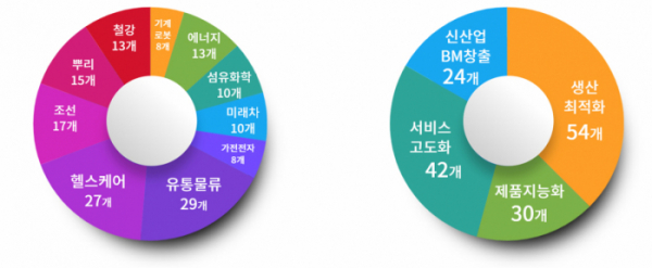 ▲발굴 완료 디지털 전환 과제 세부 분류. (자료=산업통상자원부)