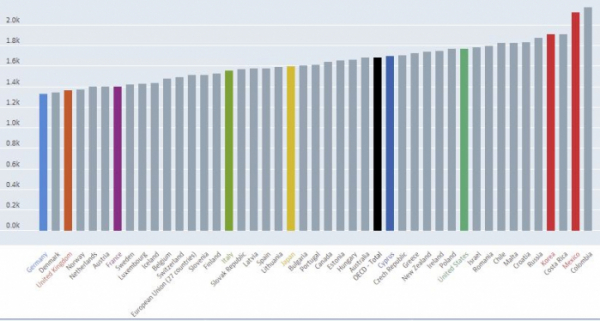 ▲2020년 OECD 회원국 근로시간. 한국은 연평균 1908시간. (OECD 웹사이트)