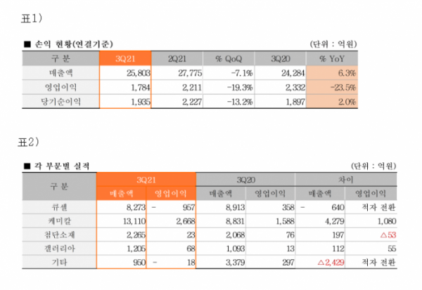 ▲한화솔루션의 3분기 영업이익은 1784억 원으로 전년 동기 대비 23.5% 감소했다. (사진제공=한화솔루션)