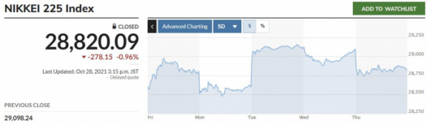 ▲일본증시 닛케이225지수 최근 5거래일간 추이. 28일 종가 2만8820.09. 출처 마켓워치