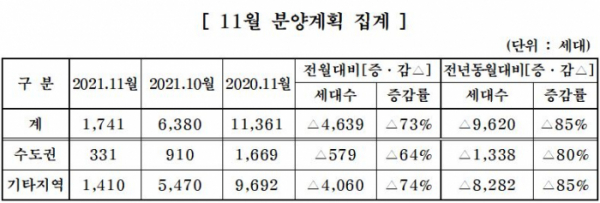 ▲11월 중견주택업체 분양계획 (자료제공=대한주택건설협회)