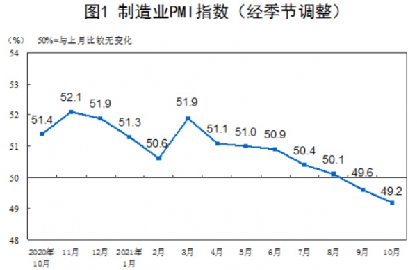 ▲중국 제조업 구매관리자지수(PMI) 추이. 단위 %. 10월 49.2 출처 중국 국가통계국 홈페이지
