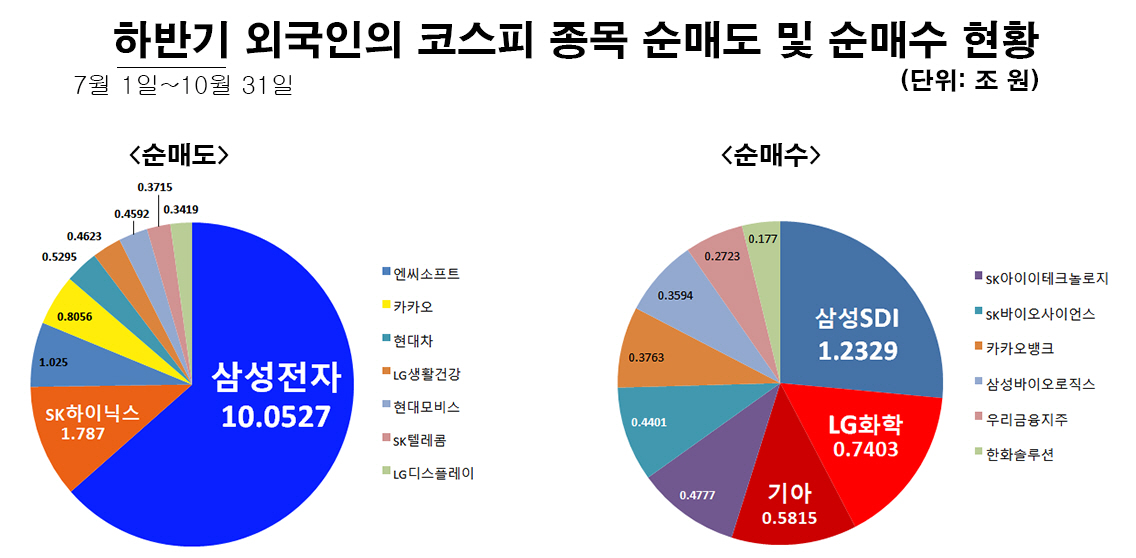 ▲사진: 외국인의 하반기 코스피 거래 내역 취합

