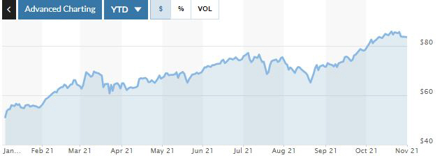 ▲브렌트유 가격 추이. 단위 배럴당 달러. 10월 29일(현지시간) 종가 83.72달러. 출처 마켓워치