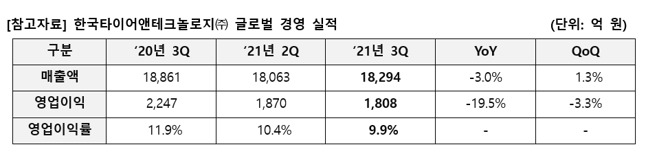 ▲한국타이어 3분기 경영실적  (사진제공=한국타이어)