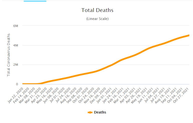 ▲전 세계 코로나19 누적 사망자 수 추이. 단위 100만 명. 출처 월드오미터