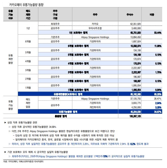 ▲카카오페이_유통가능물량 (이베스트투자증권)