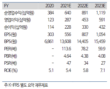 ▲카카오뱅크 실적 추정치