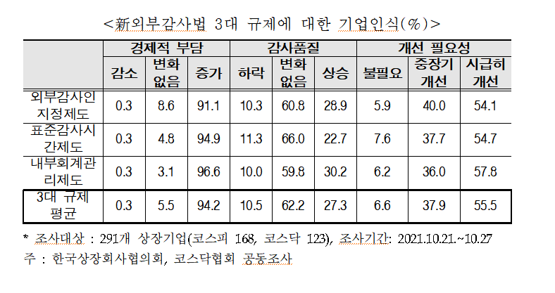 (전경련 '新외부감사 규제의 공과 실'세미나)