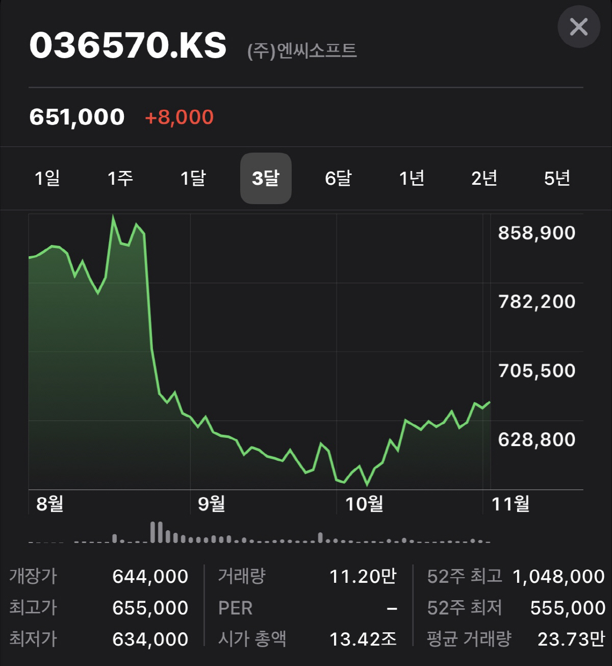 ▲사진= 애플앱 ‘주식’의 엔씨소프트 주가 화면 캡처