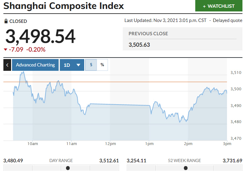 ▲중국증시 상하이종합지수 변동 추이. 3일 종가 3498.54. 출처 마켓워치
