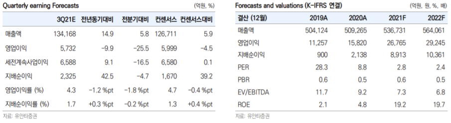 ▲한화 실적 추정치