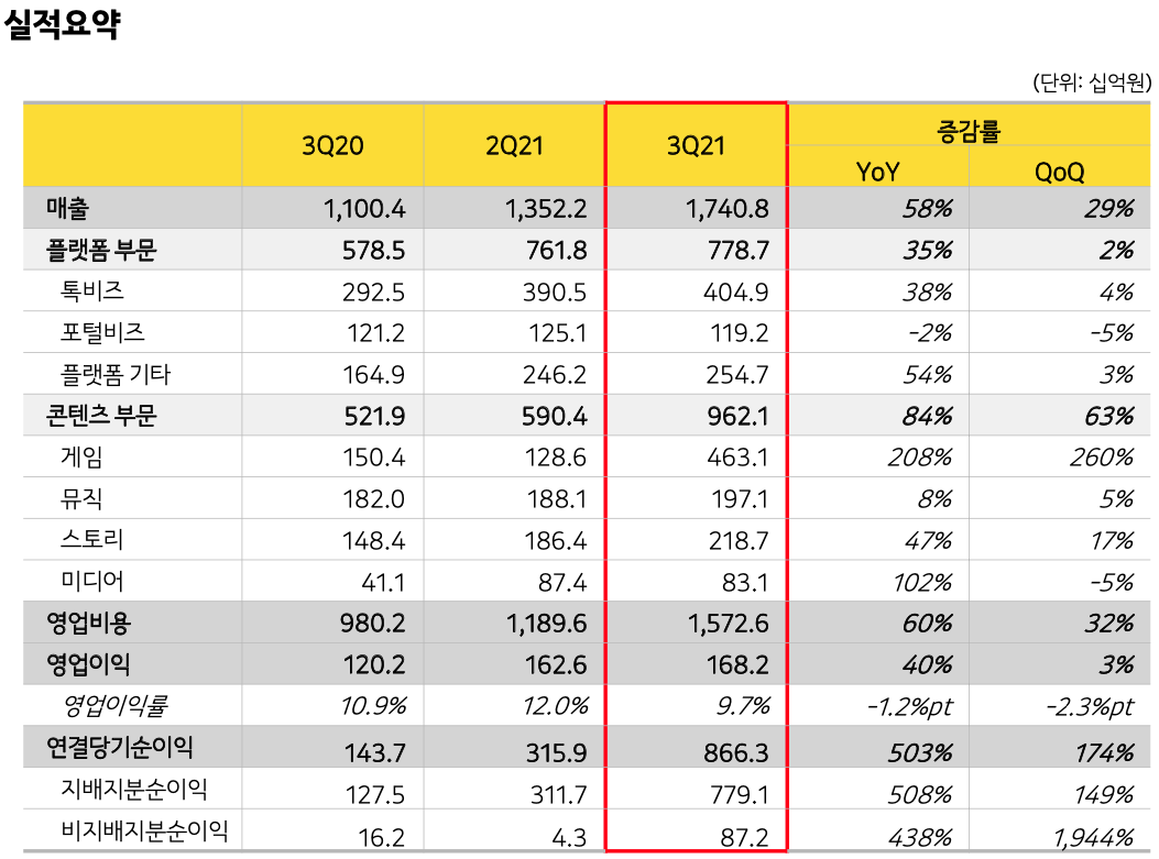 ▲카카오의 2021년 3분기 연결 기준 실적. (사진제공=카카오)