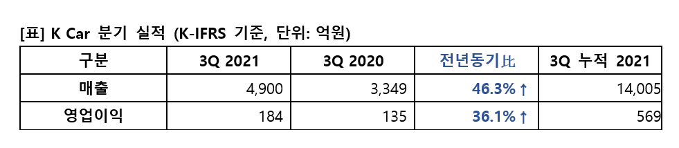 ▲케이카 2021년 3분기 실적  (사진제공=케이카)