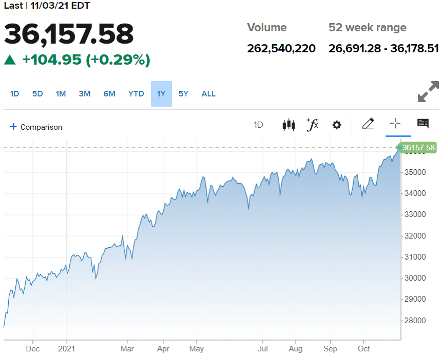 ▲미국 다우지수 추이. 3일(현지시간) 종가 3만6157.58 출처 CNBC