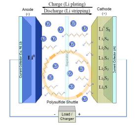 ▲리튬-황전지 전기화학응 매커니즘 모식도 (자료 = 브이티지엠피)