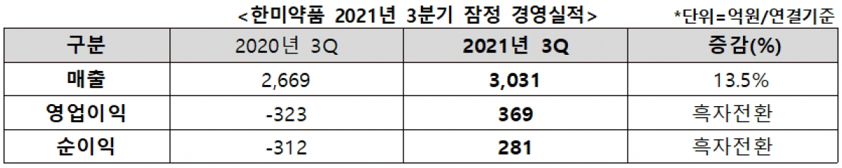 (자료제공=한미약품)