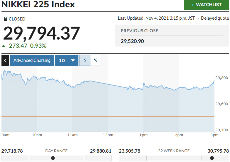 ▲일본증시 닛케이225지수 변동 추이. 4일 종가 2만9794.37 출처 마켓워치
