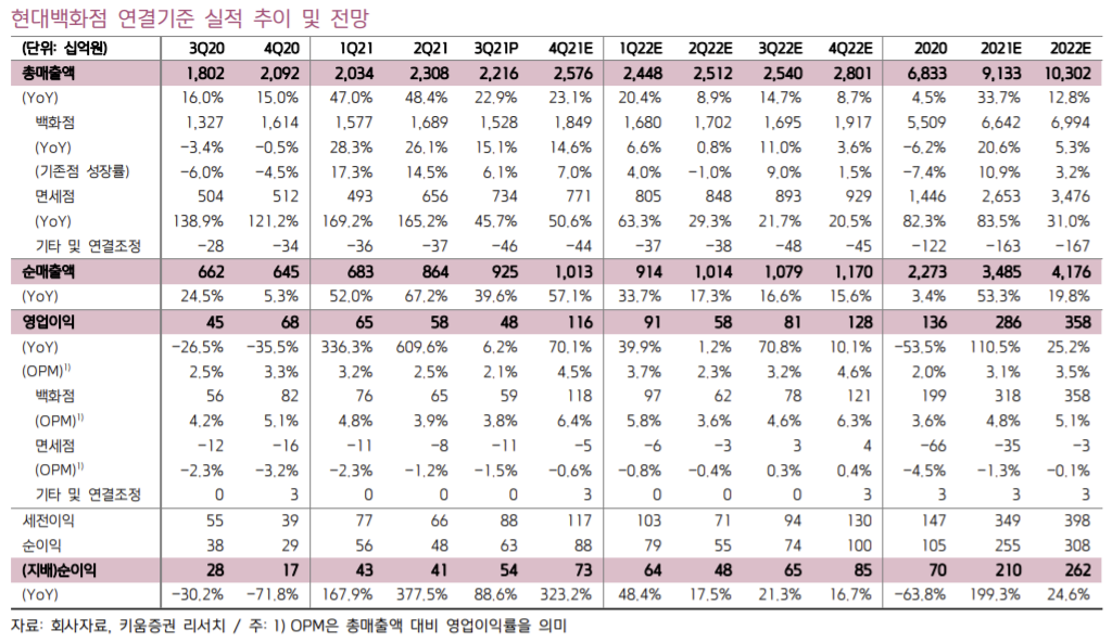 ▲현대백화점 실적 추정치