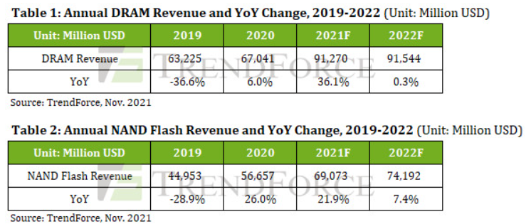 ▲내년 D램 및 낸드플래시 매출 전망 (트렌드포스)