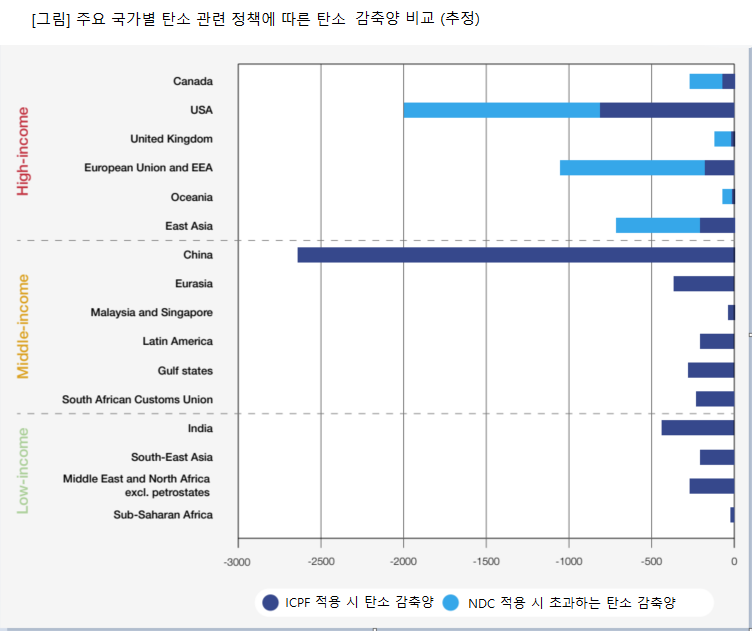 ▲주요 국가별 탄소 정책에 따른 탄소 감축량 비교 (출처=삼일PwC)