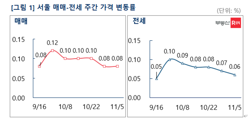 ▲서울 매매·전세 주간 가격 변동률 (자료제공=부동산R114)