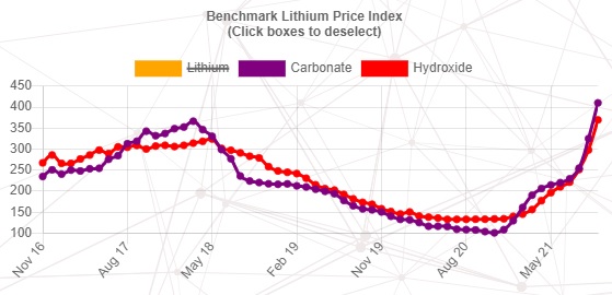 ▲탄산리튬(보라색)과 수산화리튬(빨간색) 가격 추이 (출처=BMI)