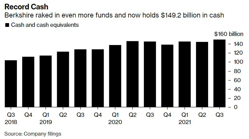 ▲버크셔해서웨이 분기별 현금 보유액 추이. 단위 10억 달러. 올해 3분기 1492억 달러. 출처 블룸버그

