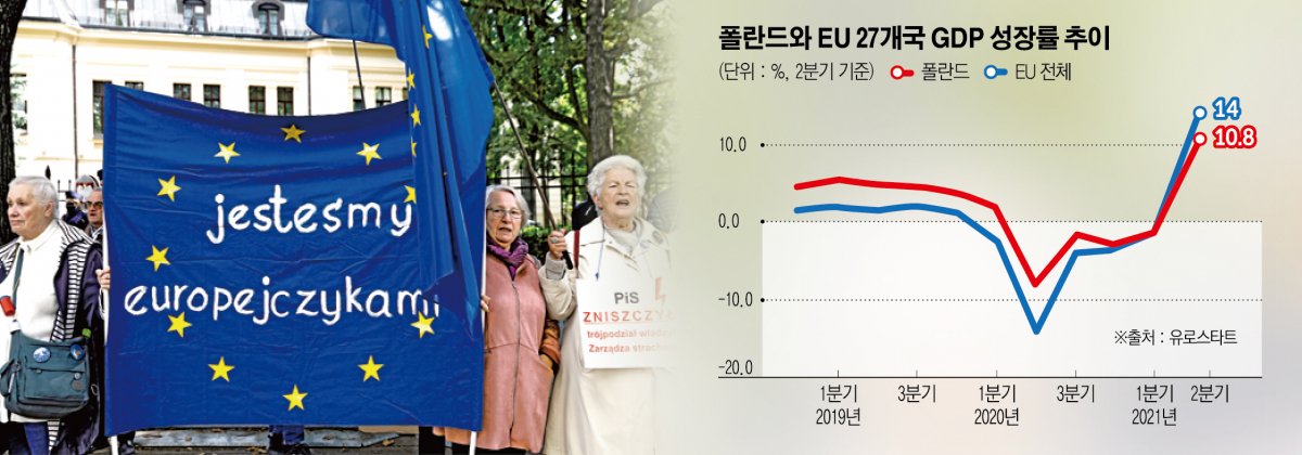 ▲사진은 폴란드 바르샤바에서 지난달 22일 유럽연합(EU)을 지지하는 시민들이 거리로 나와 시위하고 있다. 바르샤바/로이터연합뉴스