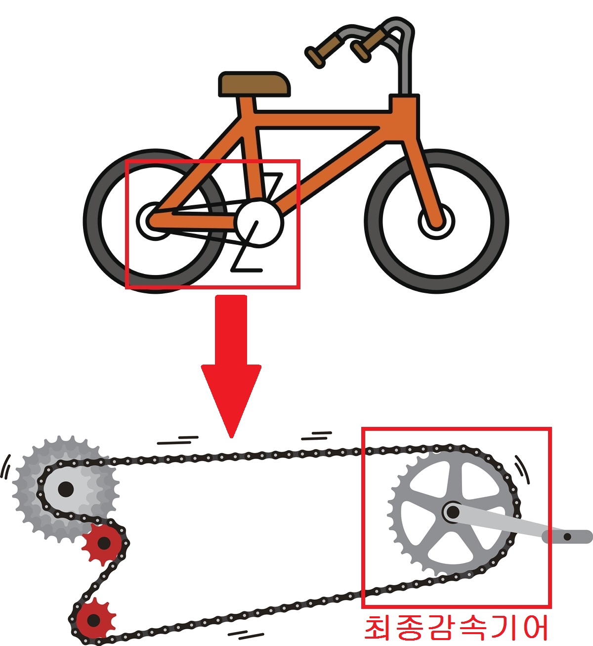 ▲최종감속기어는 자전거의 '크랭크(앞쪽) 기어'라고 생각하면 이해가 쉽다. 크랭크 기어 지름이 크면 출발이 버겁지만 고속에서 여유롭게 달릴 수 있다. 반대로 크랭크 기어 지름이 작으면 경쾌하게 출발하는 대신, 고속에서 아무리 페달을 굴러도 속도가 나지 않는다. QM6는 후자다. 저속에서 경쾌하게 가속하는 한편, 고속 영역에 접어들면 무단변속기의 낮은 항속 기어비를 활용해 낮은 회전수로 여유롭게 달린다.  (게티이미지뱅크)