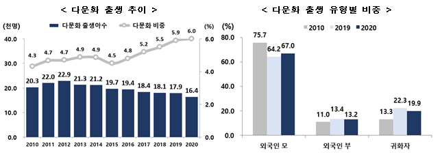 ▲통계청이 8일 발표한 '2020년 다문화 인구동태 통계'에 따르면 지난해 다문화 가정 출생아 수는 1만6421명으로 전년보다 1518명(-8.5%) 감소했다.  (자료제공=통계청)