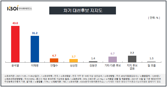 (제공=한국사회여론연구소)