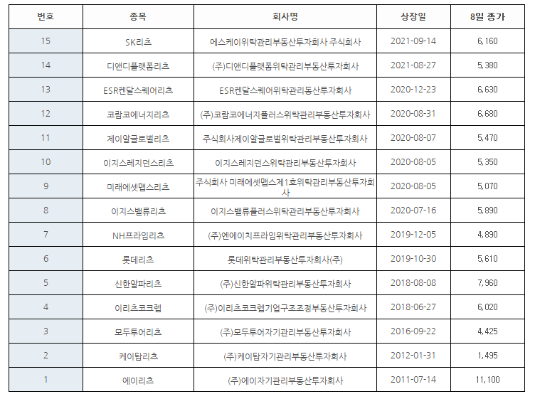 ▲국내 상장리츠 현황 (국토교통부 리츠정보시스템)
