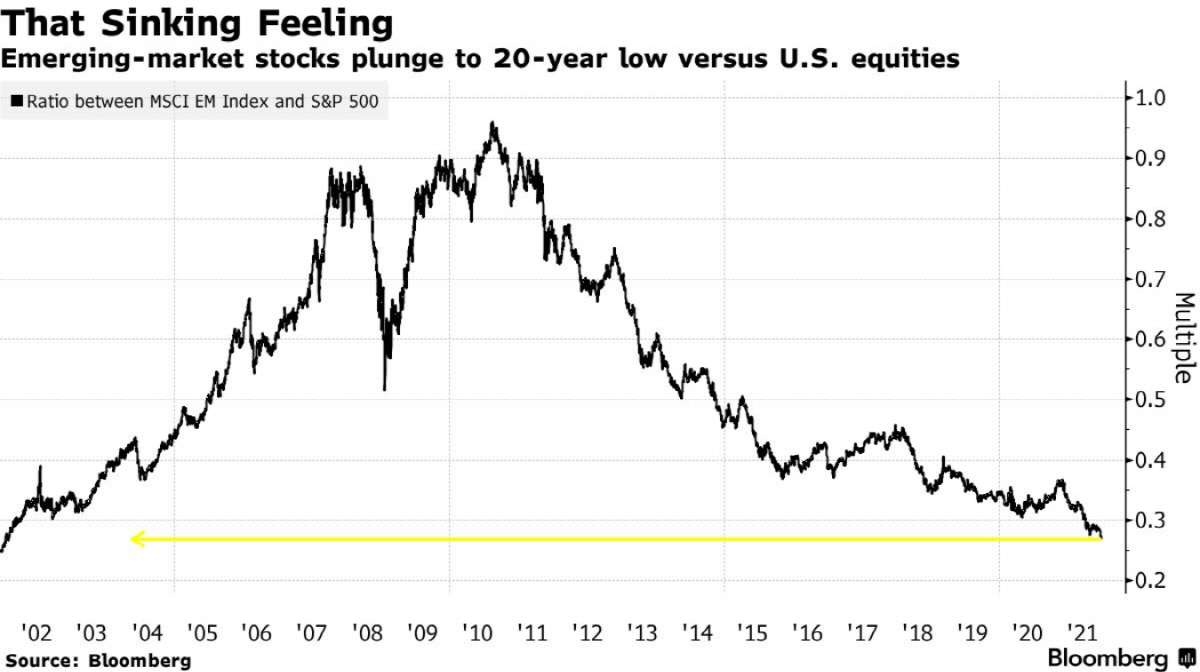 ▲뉴욕증시 S&P500지수 대비 MSCI신흥국지수 비율 추이. 단위 배. 출처 블룸버그통신