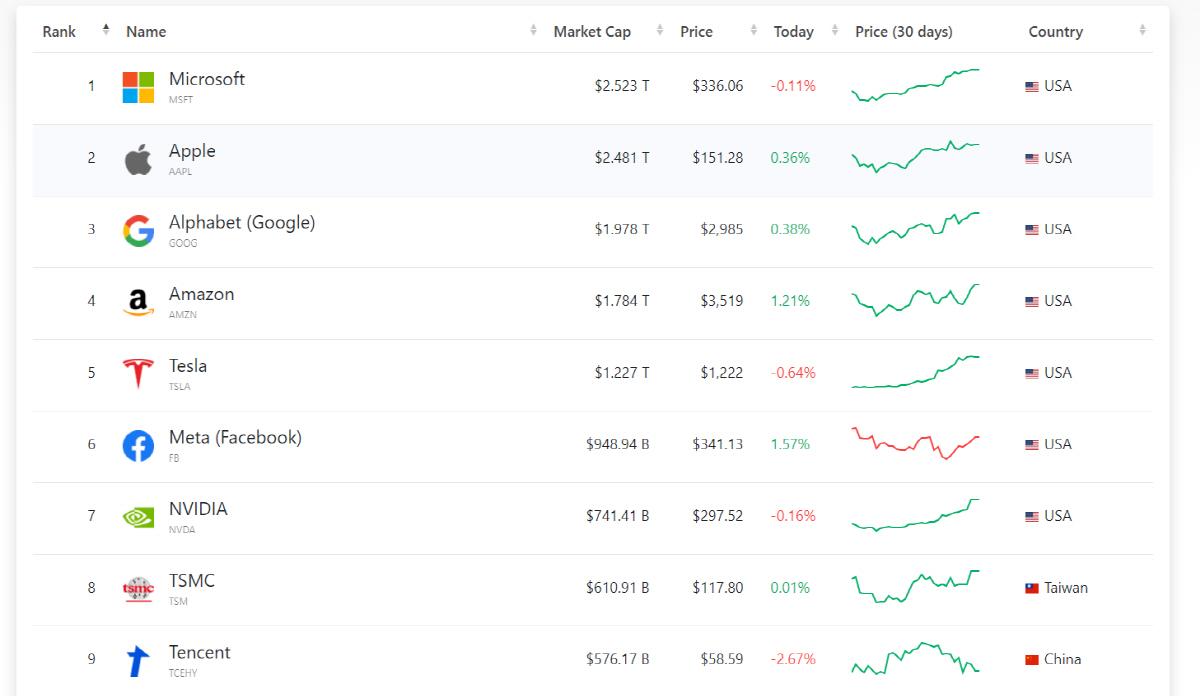 ▲글로벌 기술기업 시총 순위. 출처 캠퍼니즈마켓캡
