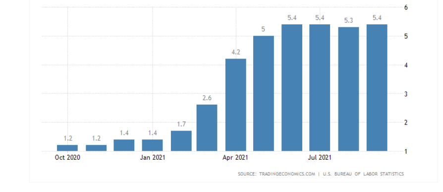 ▲미국 소비자물가지수(CPI) 추이. 단위 %. 출처 트레이딩이코노믹스