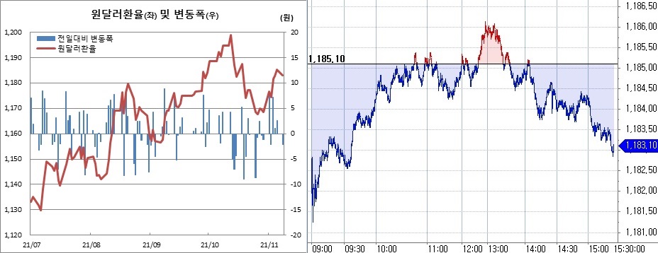 ▲오른쪽은 8일 원달러 환율 장중 흐름 (한국은행, 체크)