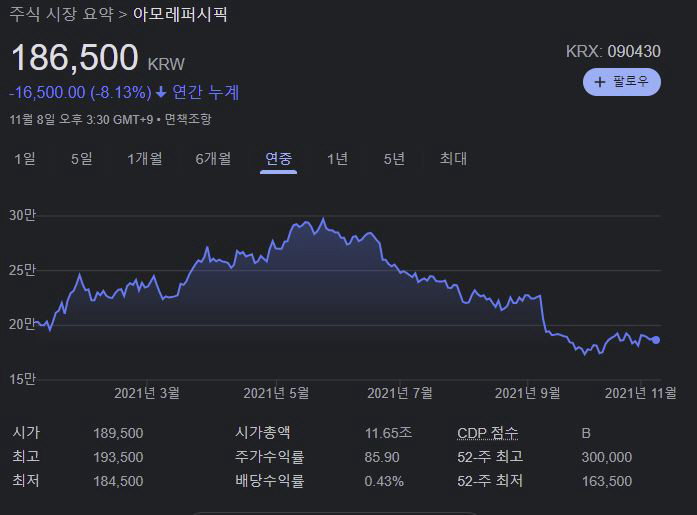 ▲아모레퍼시픽 주가 추이. 출처 : 구글
