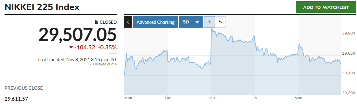 ▲최근 5거래일간 닛케이225지수 추이. 8일 종가 2만9507.05. 출처 마켓워치
