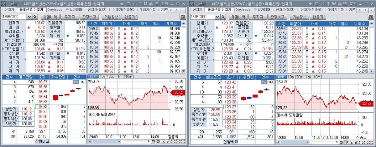 ▲8일 국채선물 장중 추이. 왼쪽은 3년 선물, 오른쪽은 10년 선물 (체크)