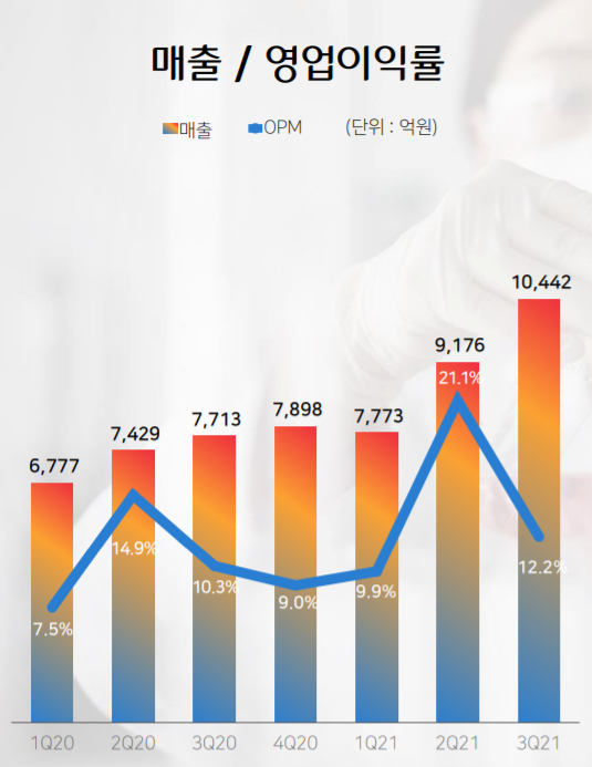 ▲CJ제일제당 바이오 부문 매출 추이. (사진= CJ제일제당 3분기 IR 자료.)